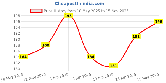 flipkart.com macaw Multicolored sewing thread 50Pcs 150 Meter Sewing Kit macaw Price History Graph from 18 May 2025 to 15 Nov 2025