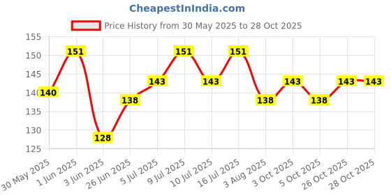 flipkart.com foodies puppies Macaws, Cockatoo, Big Parrots, Nuts 0.5 kg Dry Adult, Young, New Born Bird Food foodies puppies Price History Graph from 30 May 2025 to 28 Oct 2025