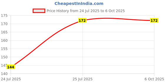 flipkart.com macberry Men Casual Tan Artificial Leather Wallet macberry Price History Graph from 24 Jul 2025 to 4 Oct 2025