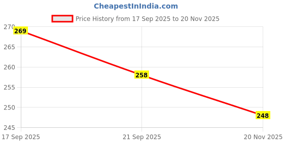 flipkart.com pogon Macfresh Stainless Steel Multipurpose Container Microwave Safe Lunch Box 18cm 1 Containers Lunch Box pogon Price History Graph from 17 Sep 2025 to 20 Nov 2025