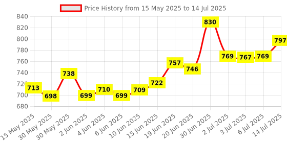 flipkart.com gillette Mach 3 Cartridges With Razor (5 Cartridges + Razor Handle), Men gillette Price History Graph from 15 May 2025 to 14 Jul 2025