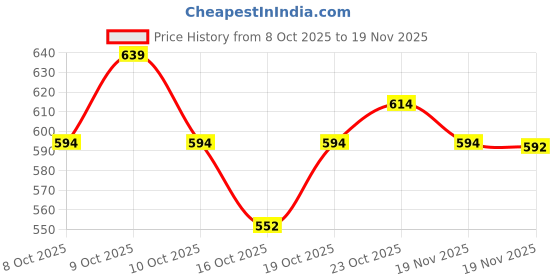 flipkart.com gillette Mach 3 Manual Shaving Razor Blades - 2 X 2= 4 (4 Cartridge) gillette Price History Graph from 8 Oct 2025 to 19 Nov 2025