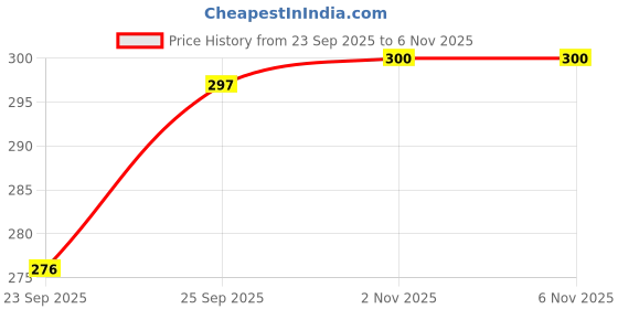 flipkart.com gillette Mach 3 Manual Shaving Razor Blades - 2s Pack (Cartridge) gillette Price History Graph from 23 Sep 2025 to 5 Nov 2025