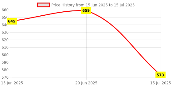 flipkart.com gillette Mach 3 Manual Shaving Razor Blades - 4 Cartridges gillette Price History Graph from 15 Jun 2025 to 15 Jul 2025