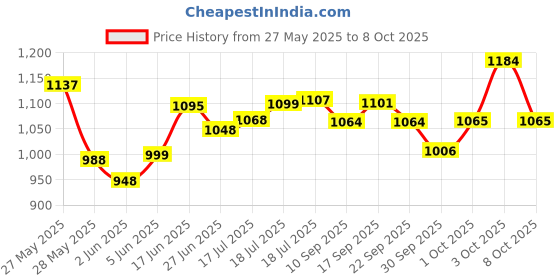 flipkart.com gillette Mach 3 Manual Shaving Razor Blades - 8s Pack (Cartridge) gillette Price History Graph from 27 May 2025 to 8 Oct 2025