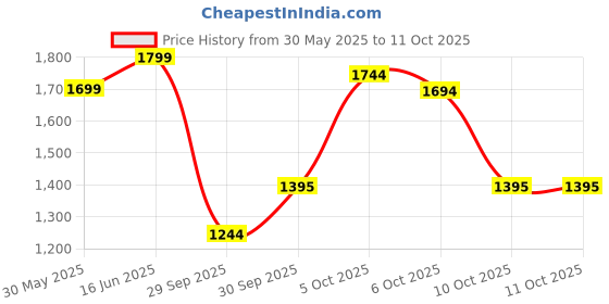 flipkart.com gillette Mach 3 Manual Shaving Razor Blades (Cartridge) 12s pack gillette Price History Graph from 30 May 2025 to 10 Oct 2025
