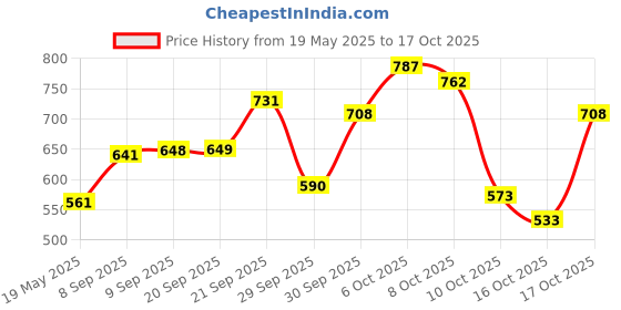 flipkart.com gillette Mach 3 Manual Shaving Razor Blades (Cartridge) 4s pack gillette Price History Graph from 19 May 2025 to 17 Oct 2025