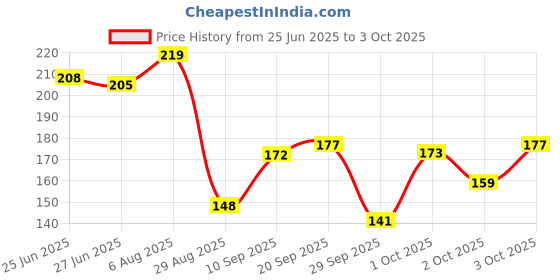 flipkart.com gillette Mach 3 Razor Fresh Clean, Men gillette Price History Graph from 25 Jun 2025 to 3 Oct 2025