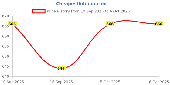 flipkart.com gillette Mach 3 Razor, Men gillette Price History Graph from 10 Sep 2025 to 5 Oct 2025