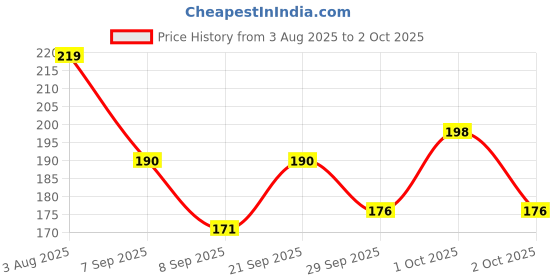flipkart.com gillette Mach 3 Razor With Anti Friction Blades 1 Cartridge + 1n Handle of 1, Men gillette Price History Graph from 3 Aug 2025 to 2 Oct 2025