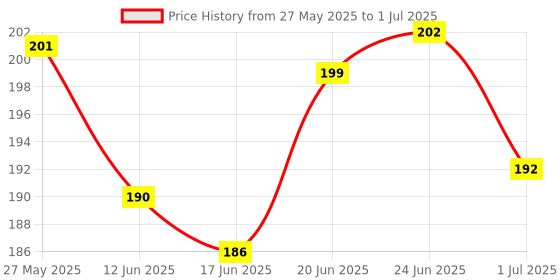 flipkart.com gillette Mach 3 Razor with Cartridge, Men gillette Price History Graph from 27 May 2025 to 1 Jul 2025