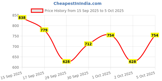 flipkart.com gillette Mach 3 Sensitive blade cartridges pack of 4 gillette Price History Graph from 15 Sep 2025 to 5 Oct 2025