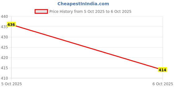 flipkart.com gillette Mach 3 Shaving Razor, Men gillette Price History Graph from 5 Oct 2025 to 6 Oct 2025