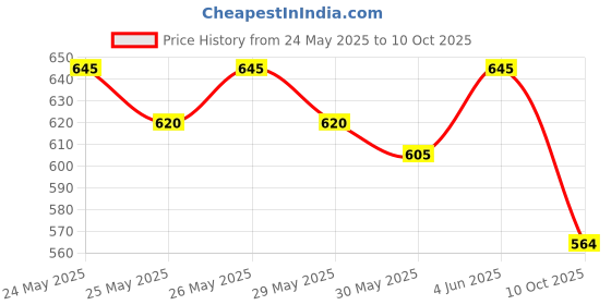 flipkart.com gillette MACH3 gillette Price History Graph from 24 May 2025 to 10 Oct 2025