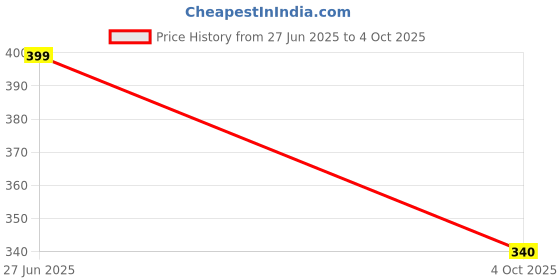 flipkart.com gillette Mach3 2 Cartridges Razor Pack of 1, Men gillette Price History Graph from 27 Jun 2025 to 4 Oct 2025