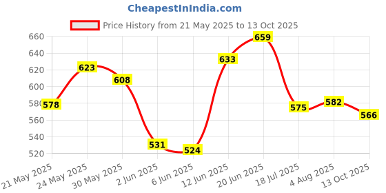 flipkart.com gillette Mach3 4 Cartridges Razor Pack of 1, Men gillette Price History Graph from 21 May 2025 to 13 Oct 2025