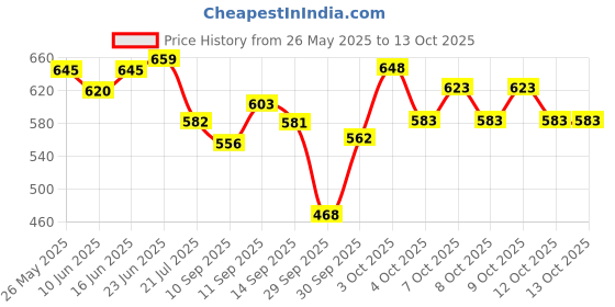 flipkart.com gillette MACH3 4'S (PACK OF 4) gillette Price History Graph from 26 May 2025 to 13 Oct 2025