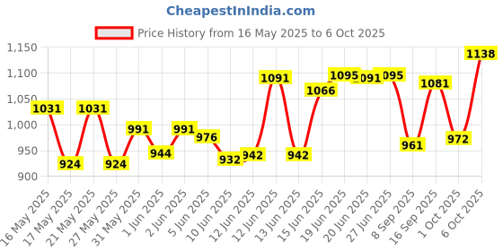 flipkart.com gillette MACH3 8 CARTRIDGE gillette Price History Graph from 16 May 2025 to 6 Oct 2025