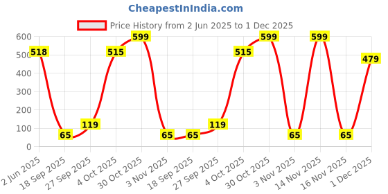 flipkart.com gillette Mach3 Bold 1 Razor + 1 Cartridge (Mach3s most stylish shaver for men), Men gillette Price History Graph from 2 Jun 2025 to 1 Dec 2025