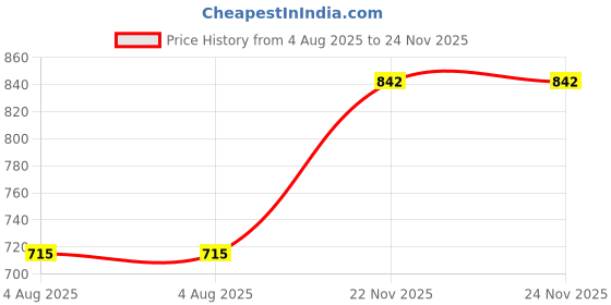 flipkart.com gillette MACH3 Cartridges Blade With Razor (5 Cartridge + 1 Razor Handle) gillette Price History Graph from 4 Aug 2025 to 23 Nov 2025
