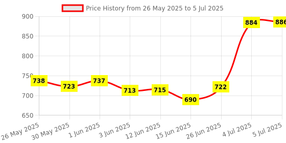 flipkart.com gillette MACH3 Cartridges Blade With Razor (5 Cartridge + 1 Razor Handle) (Pack of 2) gillette Price History Graph from 26 May 2025 to 5 Jul 2025