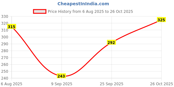 flipkart.com gillette Mach3 Cartridges with Anti Friction Blades gillette Price History Graph from 6 Aug 2025 to 26 Oct 2025