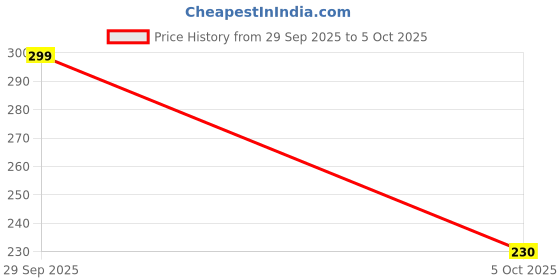 flipkart.com gillette Mach3 Cartridges with Anti Friction Blades gillette Price History Graph from 29 Sep 2025 to 5 Oct 2025