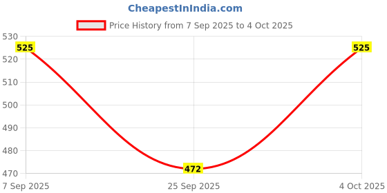 flipkart.com gillette Mach3 Cartridges with Indicatior Lubrication Strip gillette Price History Graph from 7 Sep 2025 to 4 Oct 2025