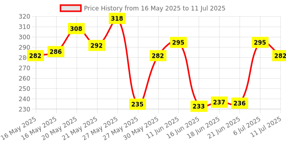 flipkart.com gillette Mach3 Charcoal Shaving Razor for men with New Exfoliating Charcoal Lubrastrip, Men gillette Price History Graph from 16 May 2025 to 11 Jul 2025
