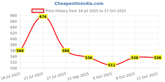 flipkart.com gillette Mach3 Complete Defense Against Razor Burn Extra Comfort Shave Gel (Made In U.K) gillette Price History Graph from 18 Jul 2025 to 16 Oct 2025