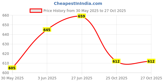 flipkart.com gillette Mach3 Manual Shaving Razor Blade 4's Cartridges gillette Price History Graph from 30 May 2025 to 27 Oct 2025