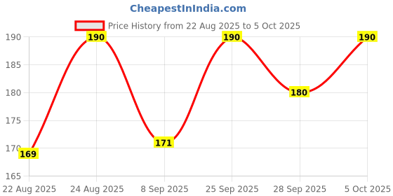 flipkart.com gillette MACH3, Men gillette Price History Graph from 22 Aug 2025 to 5 Oct 2025
