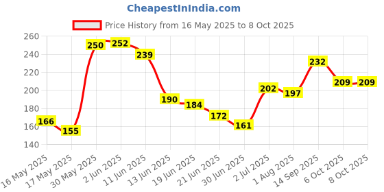 flipkart.com gillette Mach3 Men's Shaving Razor + Cartridge (1 Handle + 1 ), Men gillette Price History Graph from 16 May 2025 to 7 Oct 2025