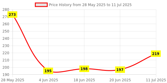 flipkart.com gillette Mach3 New Blade Razor - 1 Count, Men gillette Price History Graph from 28 May 2025 to 11 Jul 2025