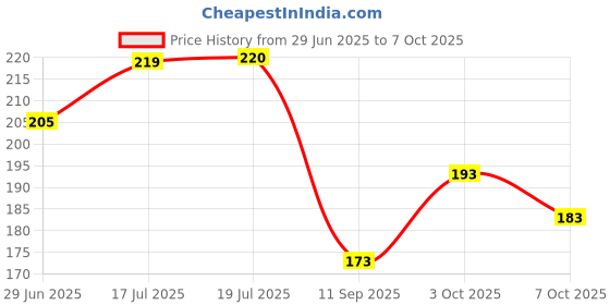 flipkart.com gillette Mach3 New Blade Razor - pack of 1, Men gillette Price History Graph from 29 Jun 2025 to 7 Oct 2025