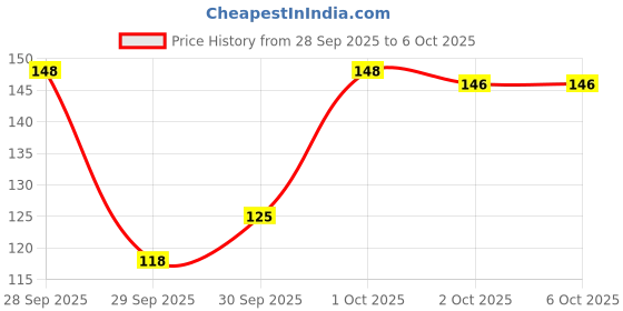 flipkart.com gillette Mach3 Razor 1 Cartridge + 1n Handle of 1, Men gillette Price History Graph from 28 Sep 2025 to 5 Oct 2025