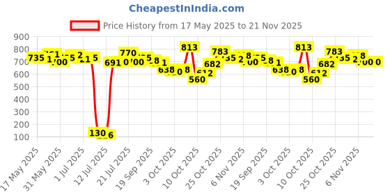 flipkart.com gillette Mach3 Shaving blades for men gillette Price History Graph from 17 May 2025 to 21 Nov 2025