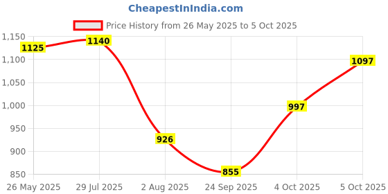 flipkart.com gillette Mach3 Shaving Blades for men gillette Price History Graph from 26 May 2025 to 5 Oct 2025