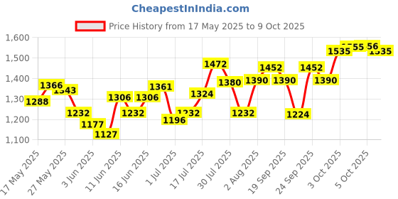 flipkart.com gillette Mach3 Shaving Blades for Men with Micro Fin Skin Guard gillette Price History Graph from 17 May 2025 to 8 Oct 2025