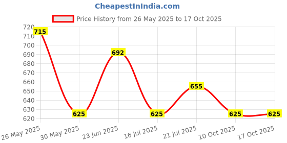 flipkart.com gillette Mach3 Turbo 3-Bladed Cartridges with Comfort Gel Bar gillette Price History Graph from 26 May 2025 to 17 Oct 2025