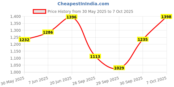 flipkart.com gillette MACH3 TURBO SHAVING BLADES 8'S gillette Price History Graph from 30 May 2025 to 7 Oct 2025
