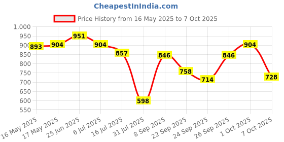 flipkart.com gillette Mach3 Turbo shaving blades for men gillette Price History Graph from 16 May 2025 to 7 Oct 2025