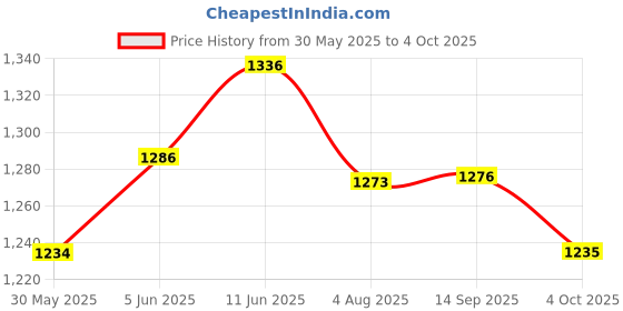 flipkart.com gillette mach3 turbo shaving blades pack of 8 gillette Price History Graph from 30 May 2025 to 4 Oct 2025