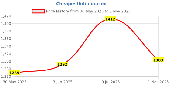 flipkart.com mach7 Passenger Backrest mach7 Price History Graph from 30 May 2025 to 1 Nov 2025