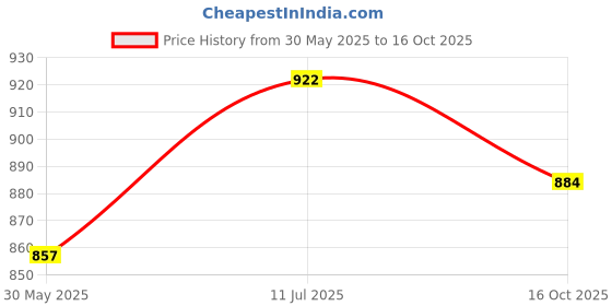 flipkart.com mach7 Passenger Backrest mach7 Price History Graph from 30 May 2025 to 16 Oct 2025