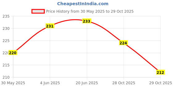 flipkart.com mach7 UNIVERSAL NUMBER PLATE FOR BIKE’S,SCOOTY,SCOOTER WHITE MADE IN INDIA Bike Number Plate mach7 Price History Graph from 30 May 2025 to 28 Oct 2025