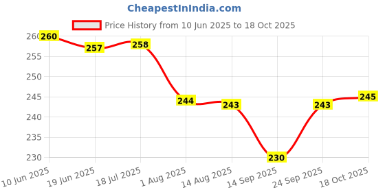 flipkart.com machak 3.5 inch Lid machak Price History Graph from 10 Jun 2025 to 18 Oct 2025