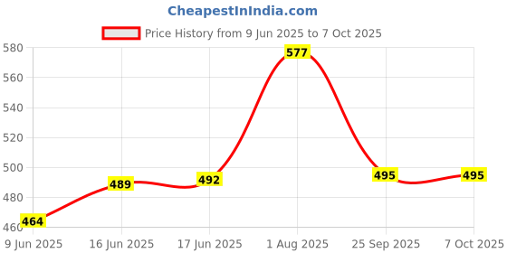 flipkart.com machak Glass Grocery Container - 500 ml machak Price History Graph from 9 Jun 2025 to 6 Oct 2025