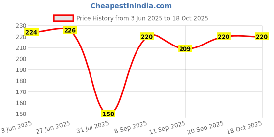 flipkart.com machak Glass Jar Lids Only 63mm For 63 mm Mouth Jars 2.8 inch Lid machak Price History Graph from 3 Jun 2025 to 17 Oct 2025