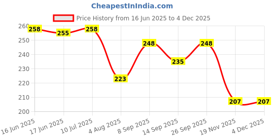 flipkart.com machak Glass Jar Lids Only 63mm For 63 mm Mouth Jars (Gold, Set of 8) 2.8 inch Lid machak Price History Graph from 16 Jun 2025 to 2 Dec 2025